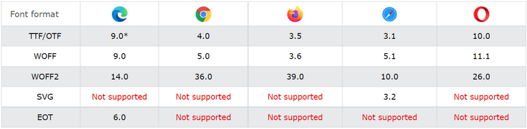 브라우저 별로 지원하는 폰트 파일 목록